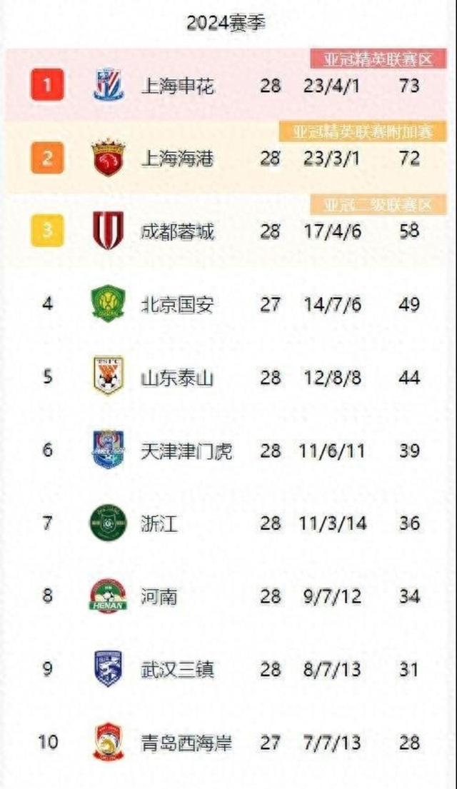 关于上海申花战胜对手，稳固积分榜第一的信息