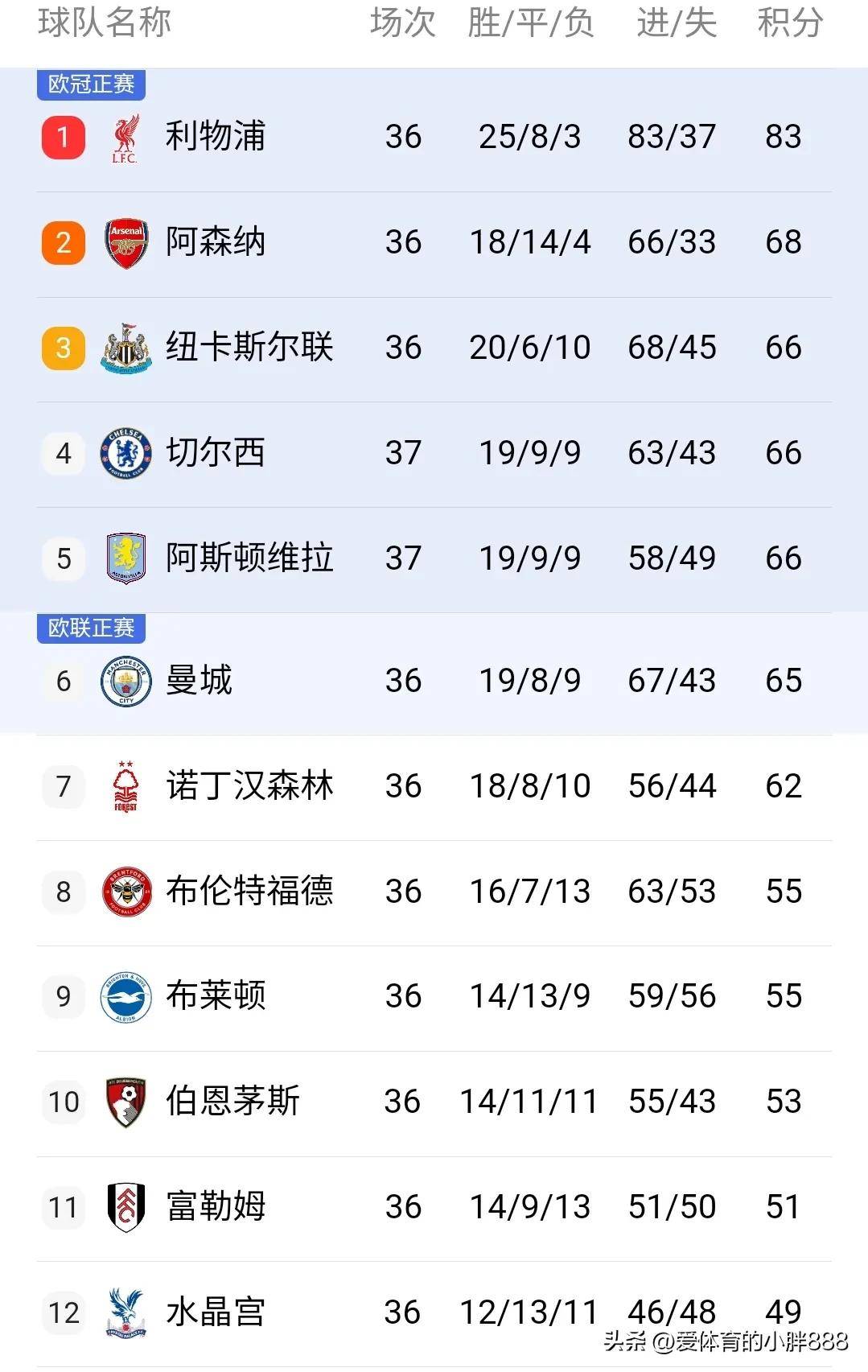 曼联战胜切尔西，继续领跑积分榜的简单介绍