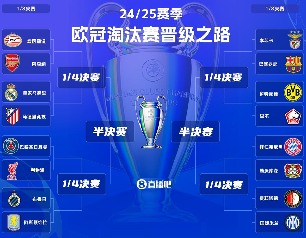 轰轰烈烈，欧洲冠军联赛战绩水平直逼前所未有