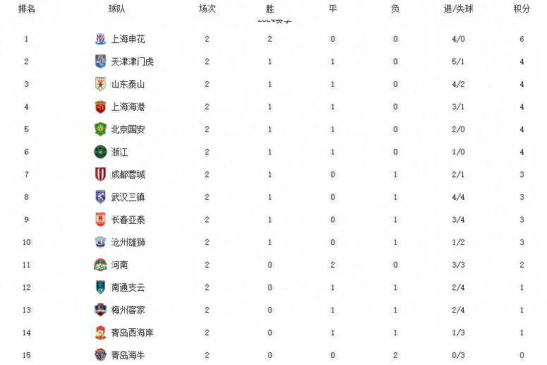 中超比赛成绩公布，球队排名大变