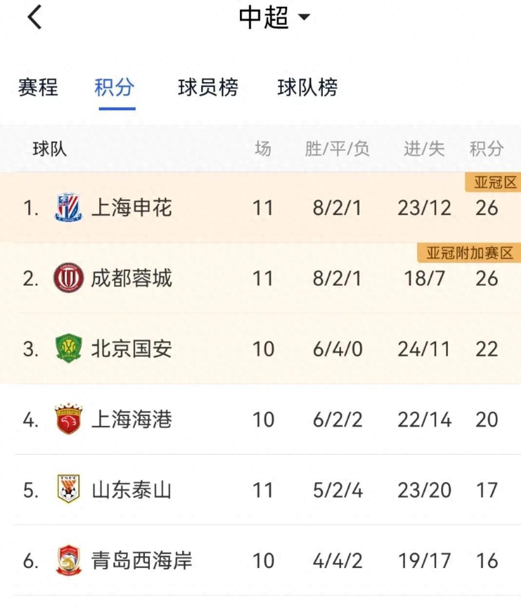 中超比赛成绩公布，球队排名大变