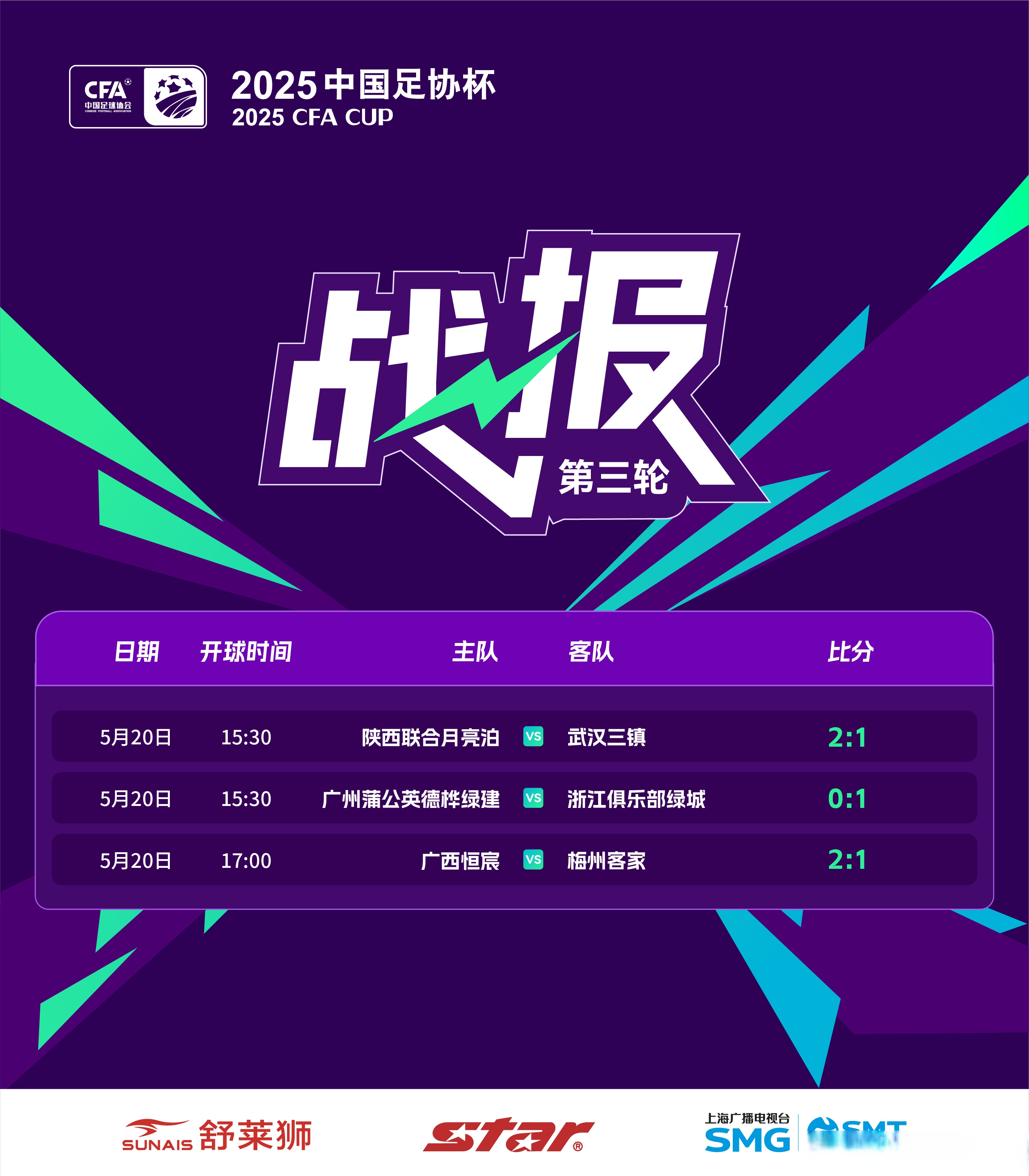榜首球队开场猛攻，继续胜势