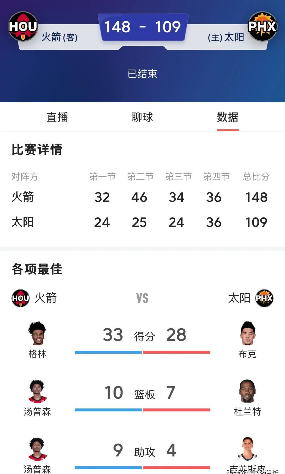 太阳击败篮网取得三连胜